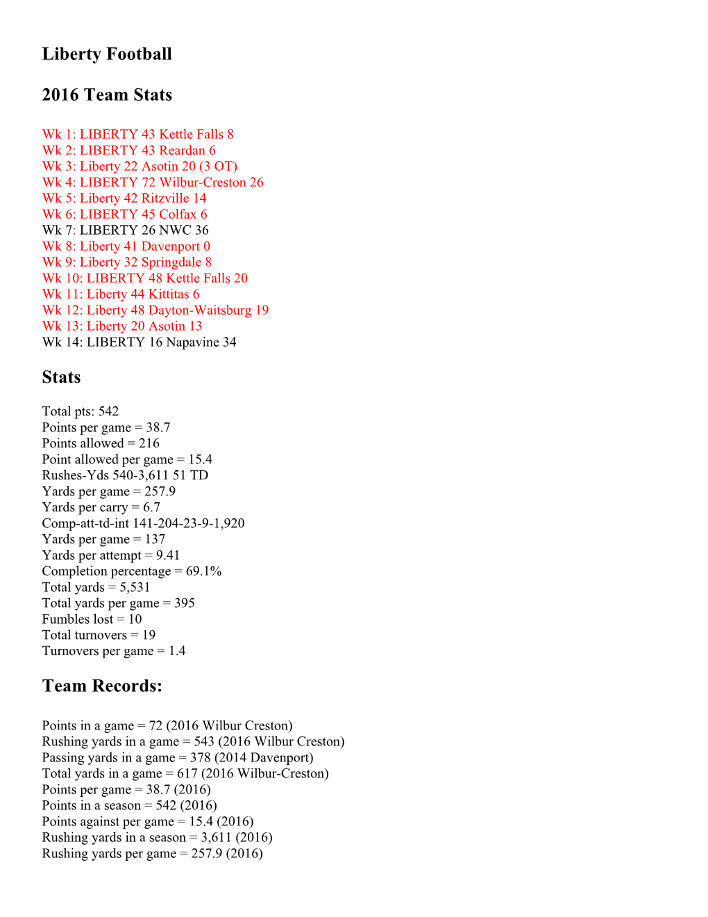 Liberty Football 2016 Team Stats Stats Team Records