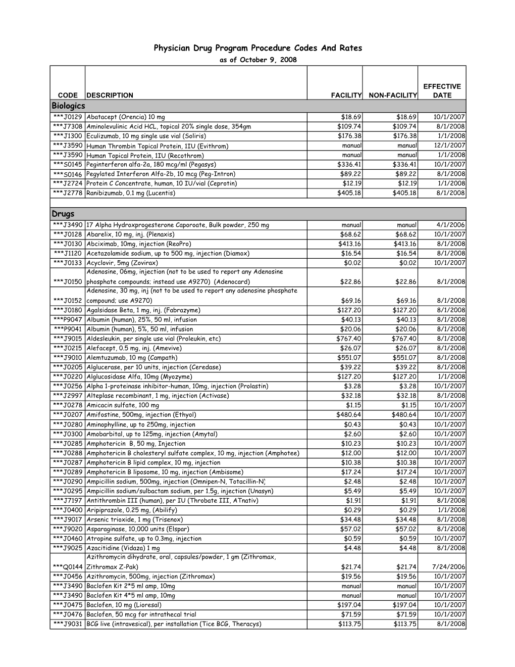 Physician Drug Program Procedure Codes and Rates As of October 9, 2008