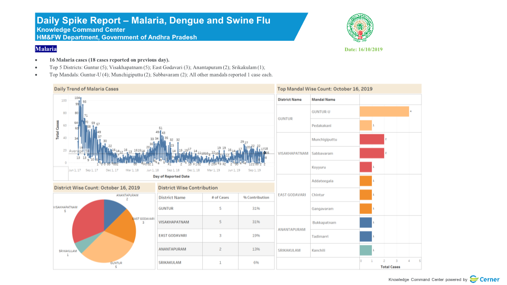 Daily Spike Report – Malaria, Dengue and Swine Flu Knowledge Command Center HM&FW Department, Government of Andhra Pradesh