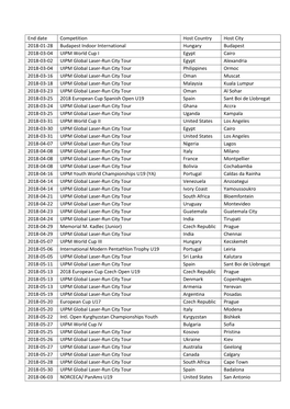 End Date Competition Host Country Host City 2018-01-28 Budapest