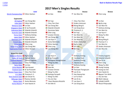 2017 Men's Singles Results Gold Silver Bronze Bronze World Championships Viktor Axelsen Lin Dan Son Wan Ho Chen Long