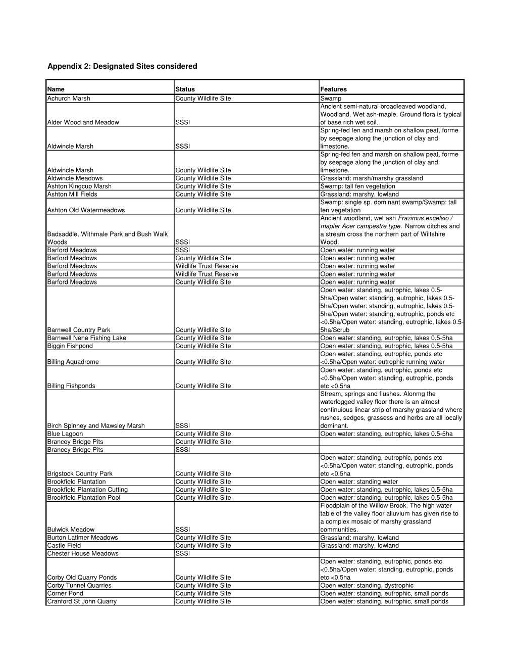 Appendix 2: Designated Sites Considered