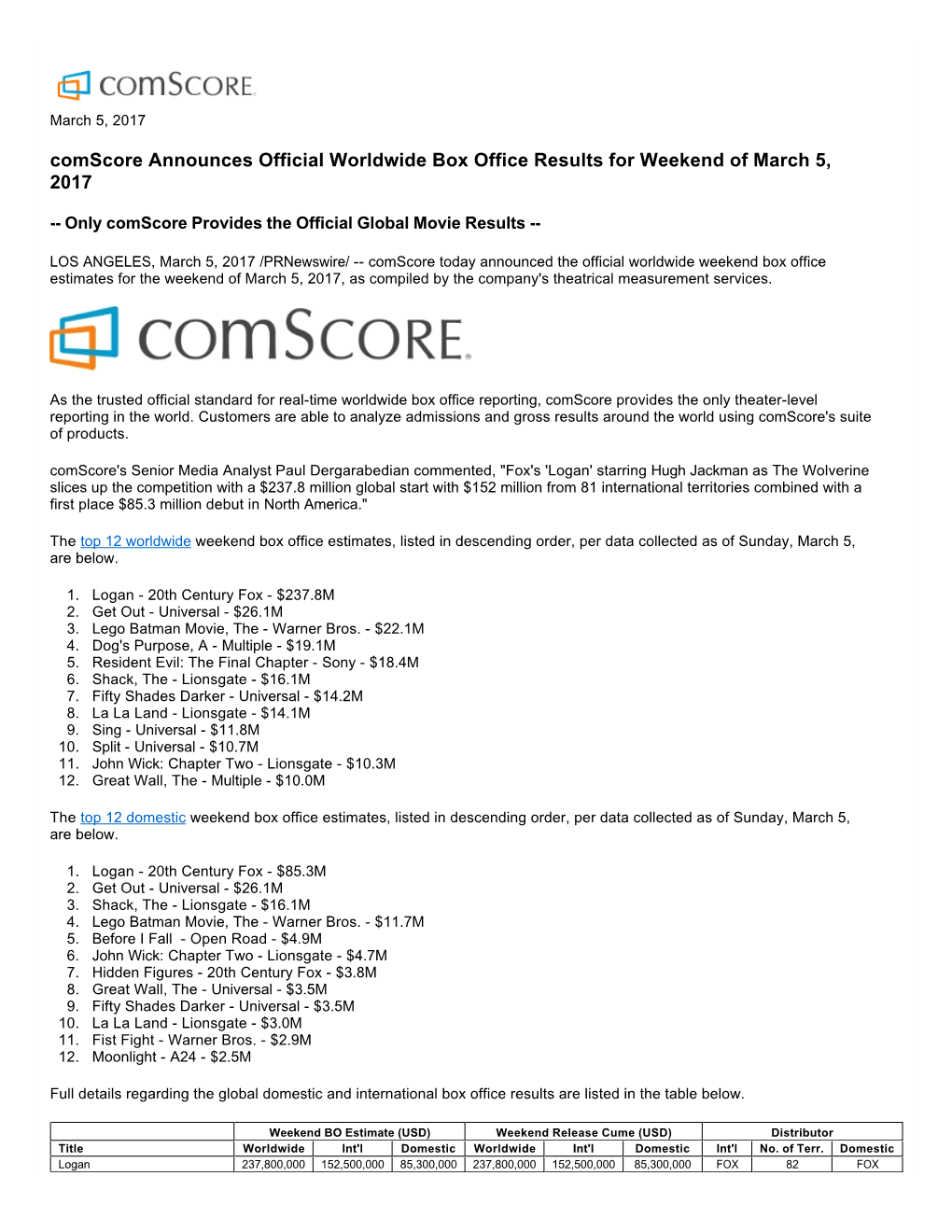 Comscore Announces Official Worldwide Box Office Results for Weekend of March 5, 2017