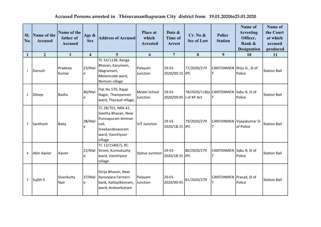 Accused Persons Arrested in Thiruvananthapuram City District from 19.01.2020To25.01.2020