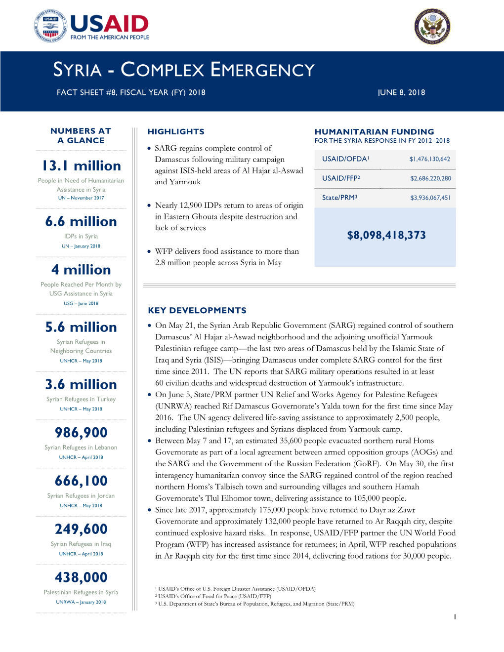 Syria - Complex Emergency Fact Sheet #7, Fiscal Year (Fy) 2018 May 11, 2018
