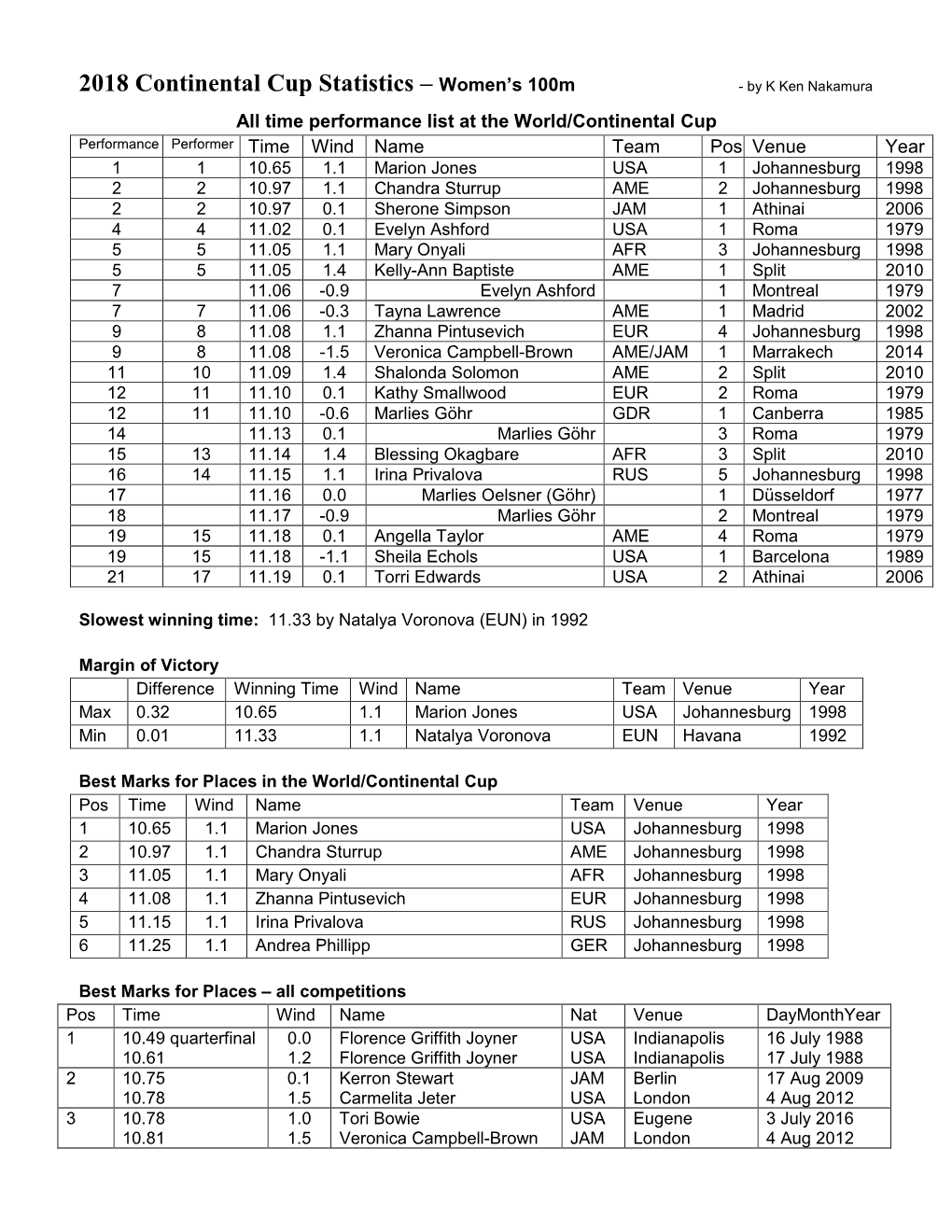 2018 Continental Cup Statistics