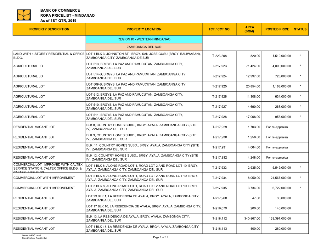 MINDANAO As of 1ST QTR, 2019 AREA PROPERTY DESCRIPTION PROPERTY LOCATION TCT / CCT NO