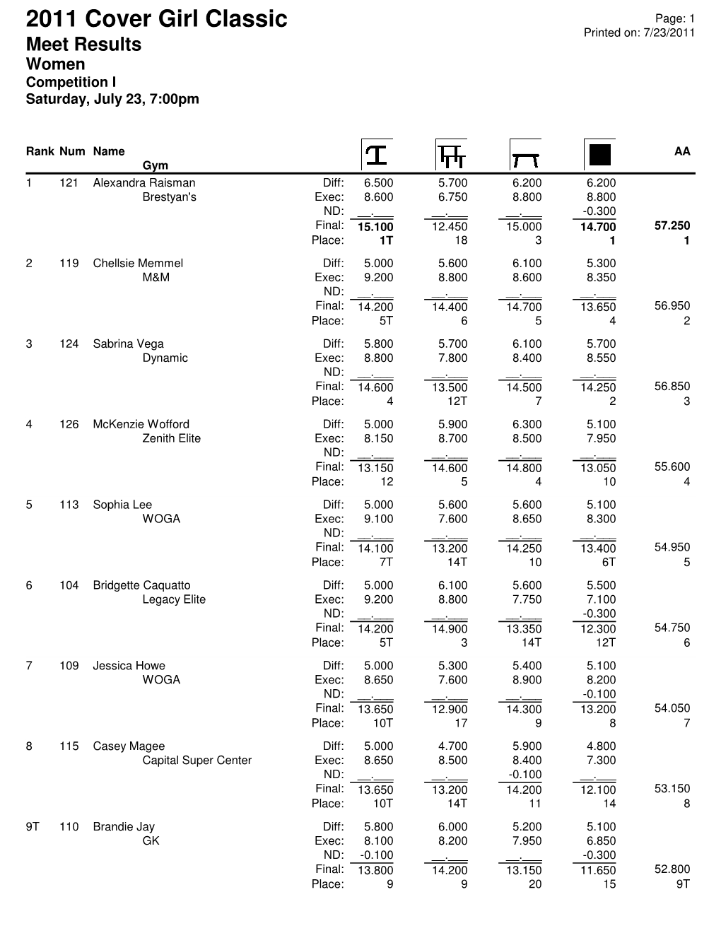 2011 Cover Girl Classic Meet Results