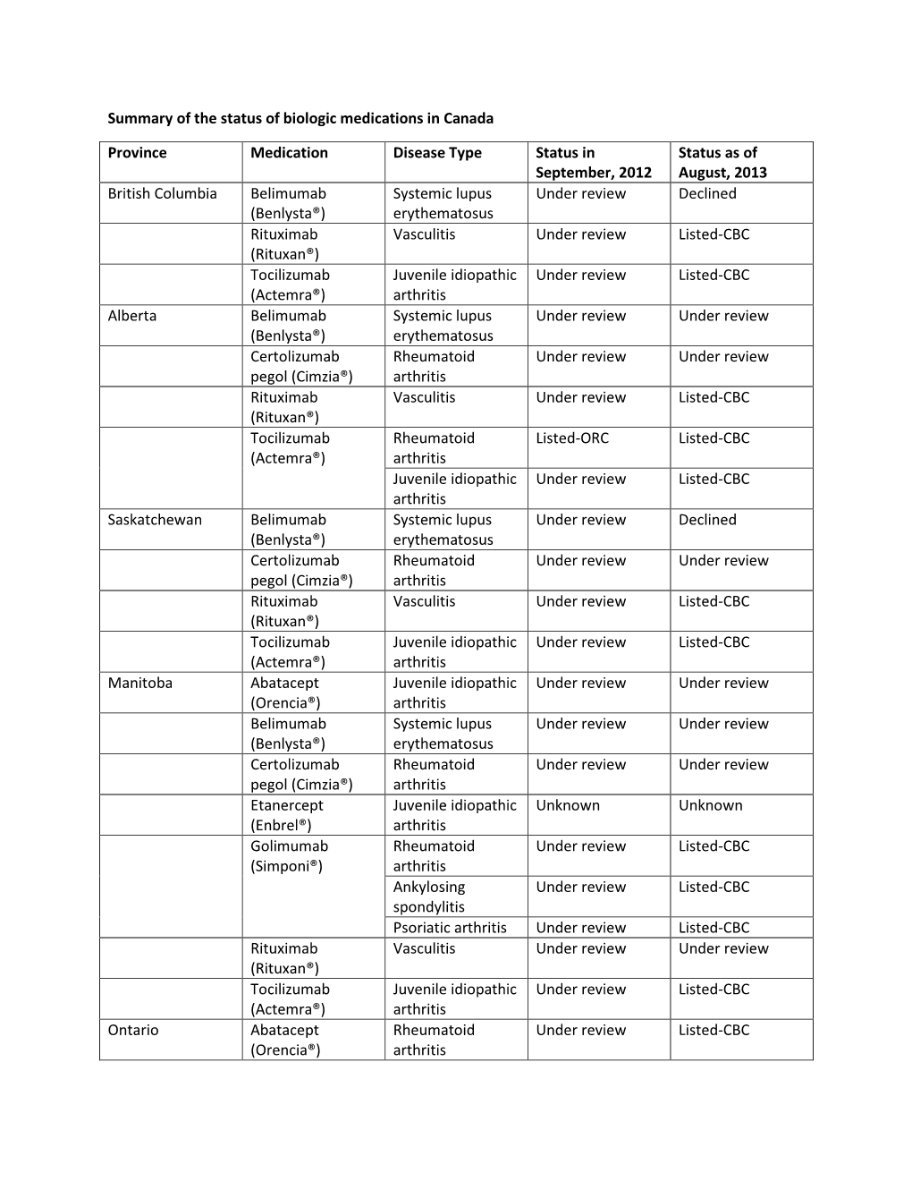 Summary of the Status of Biologic Medications in Canada Province