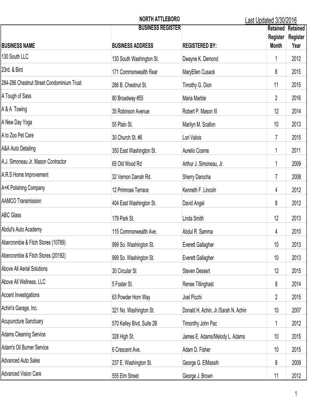 BUSINESS REGISTER Retained Retained Register Register BUSINESS NAME BUSINESS ADDRESS REGISTERED BY: Month Year 130 South LLC 130 South Washington St