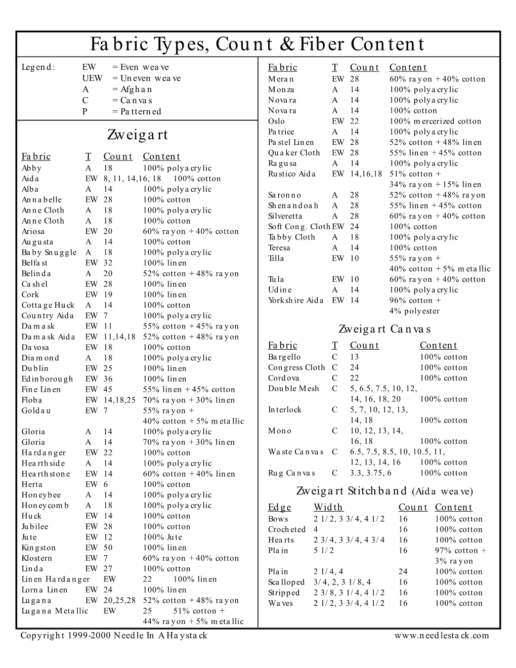 Fabric Types, Count & Fiber Content