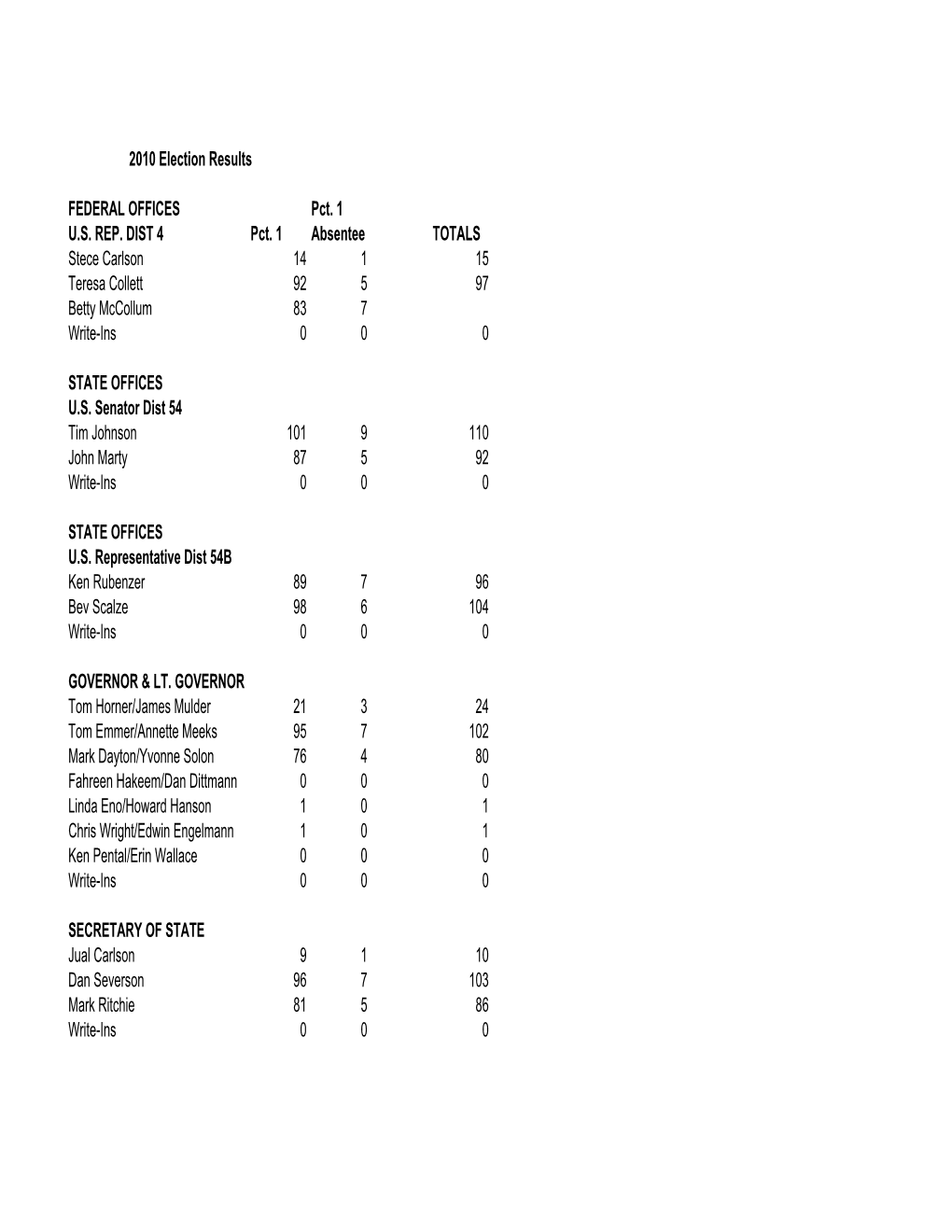 General Election Abstract