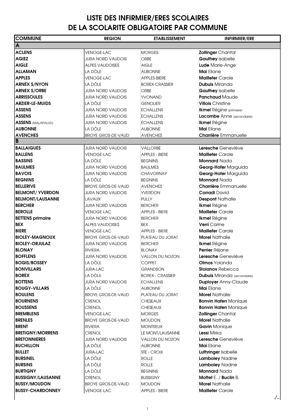 Liste Des Infirmier/Eres Scolaires De La Scolarite Obligatoire Par Commune