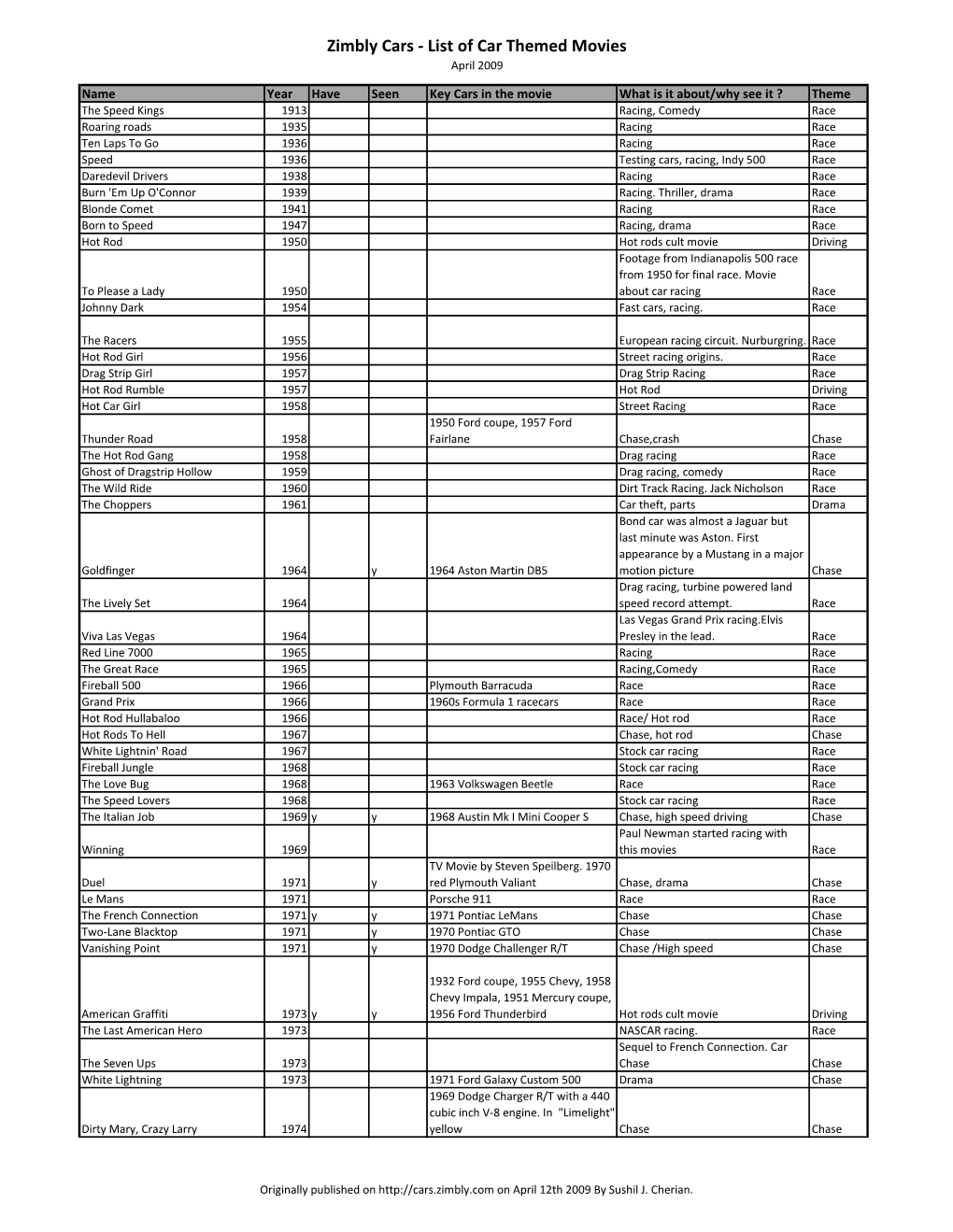 List of Car Themed Movies April 2009