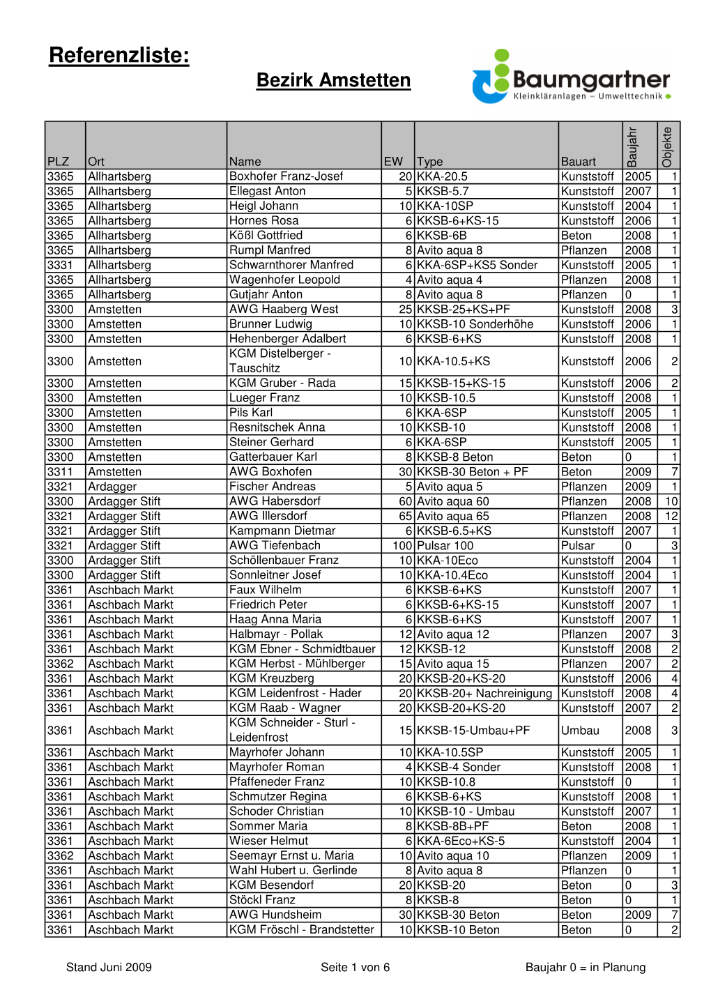 Referenzliste: Bezirk Amstetten