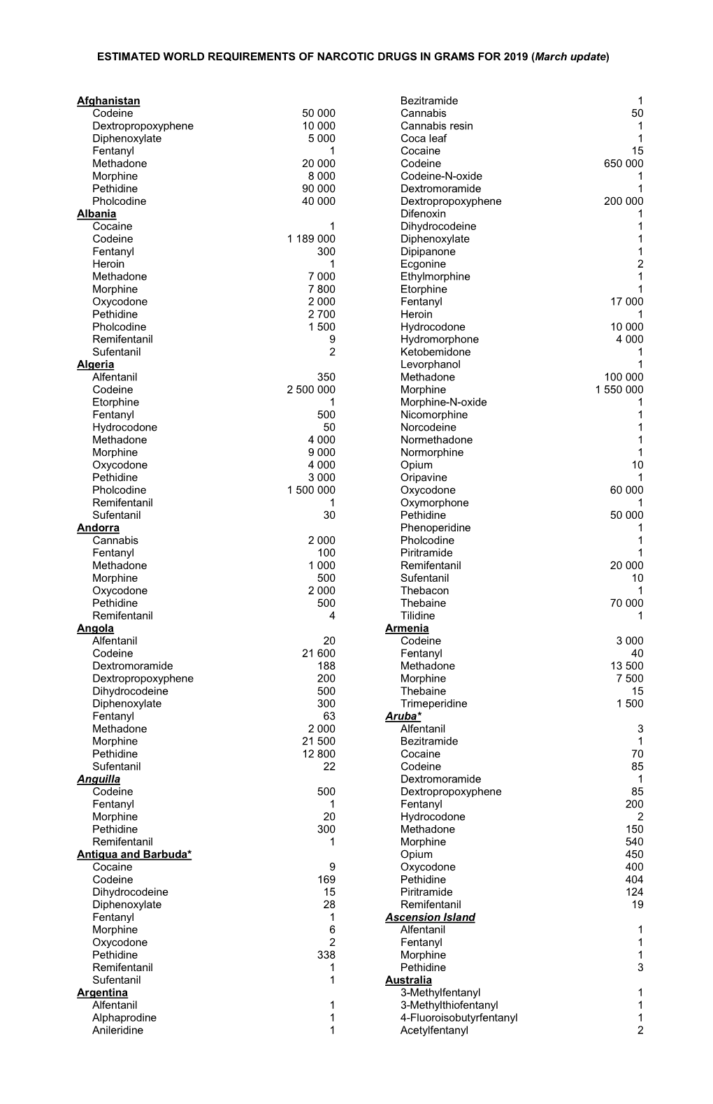 ESTIMATED WORLD REQUIREMENTS of NARCOTIC DRUGS in GRAMS for 2019 (March Update)