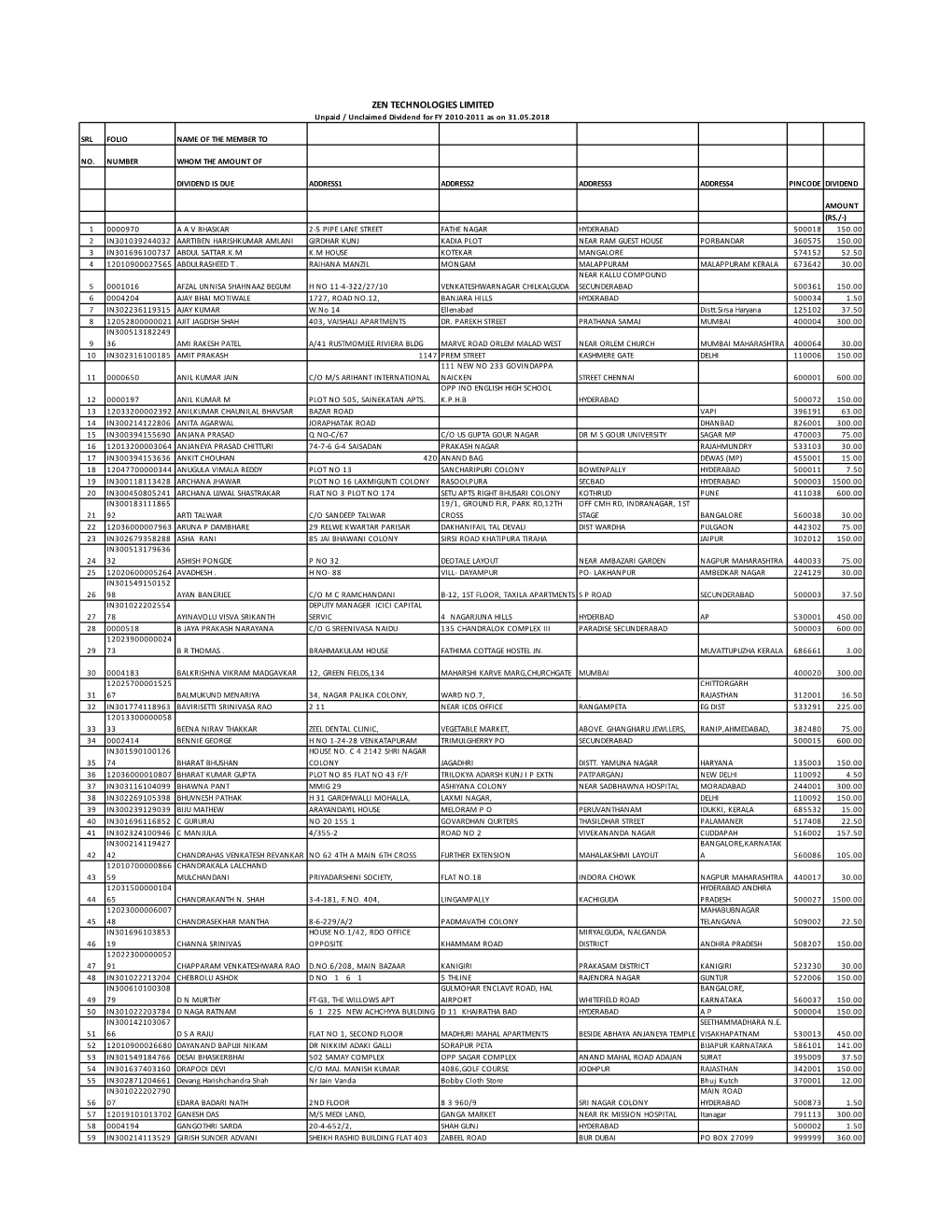 ZEN TECHNOLOGIES LIMITED Unpaid / Unclaimed Dividend for FY 2010-2011 As on 31.05.2018