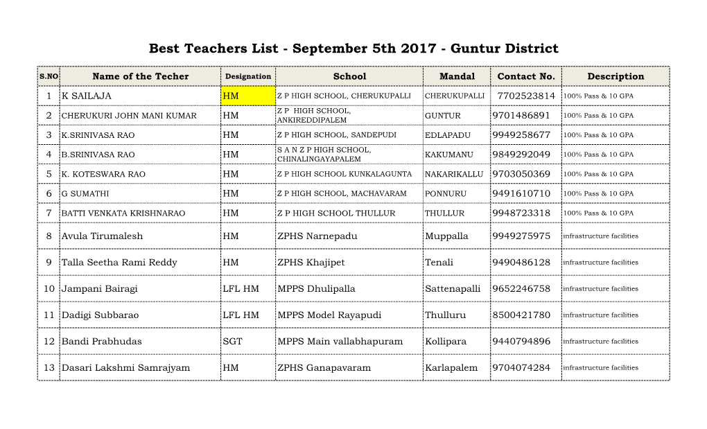 Best Teachers List - September 5Th 2017 - Guntur District