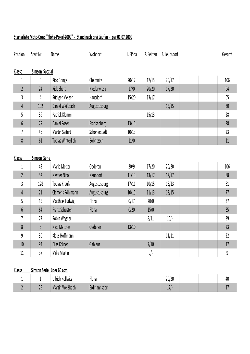 Starterliste Moto-Cross 