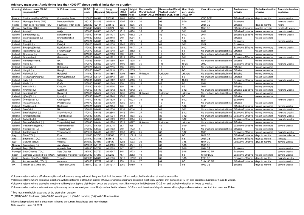 Advisory Measures: Avoid Flying Less Than 4000 FT Above Vertical Limits