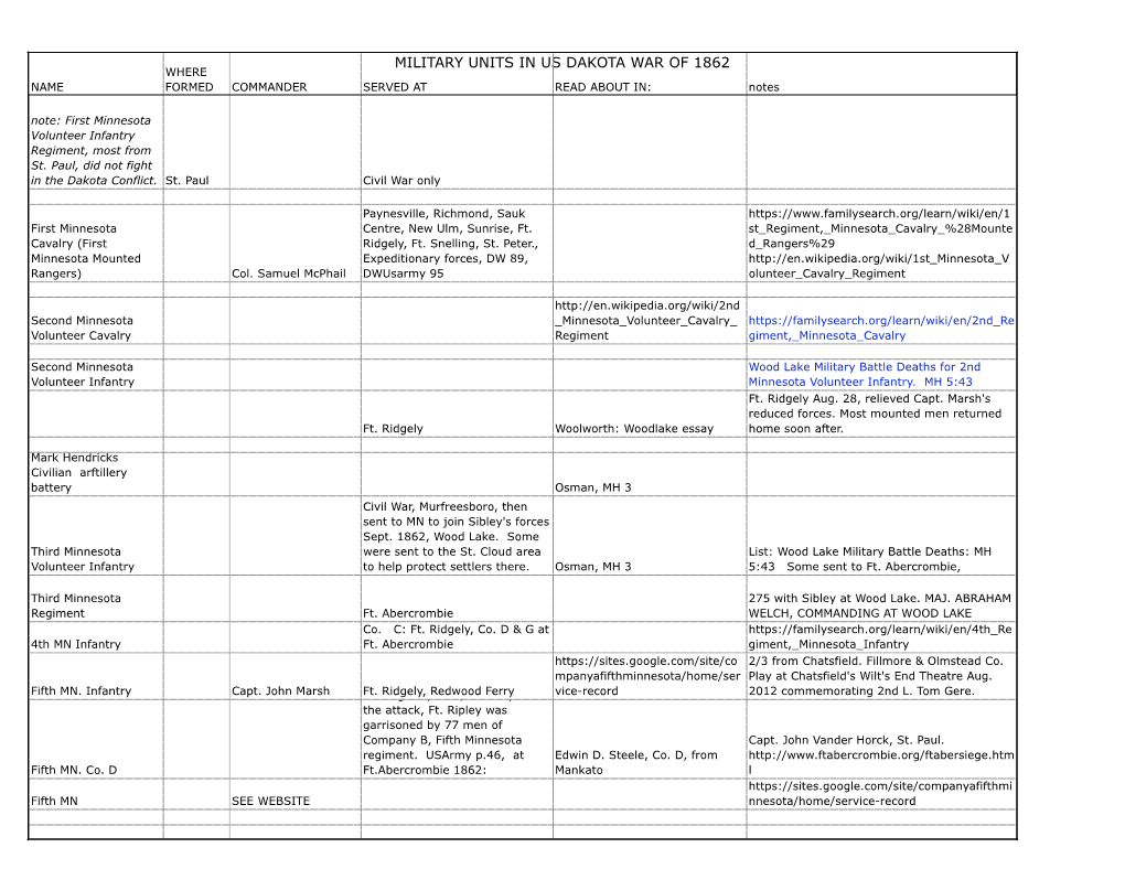 MILITARY UNITS in US DAKOTA WAR of 1862 WHERE NAME FORMED COMMANDER SERVED at READ ABOUT IN: Notes Note: First Minnesota Volunteer Infantry Regiment, Most from St