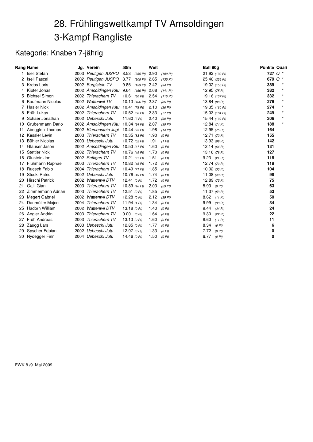 28. Frühlingswettkampf TV Amsoldingen 3-Kampf Rangliste