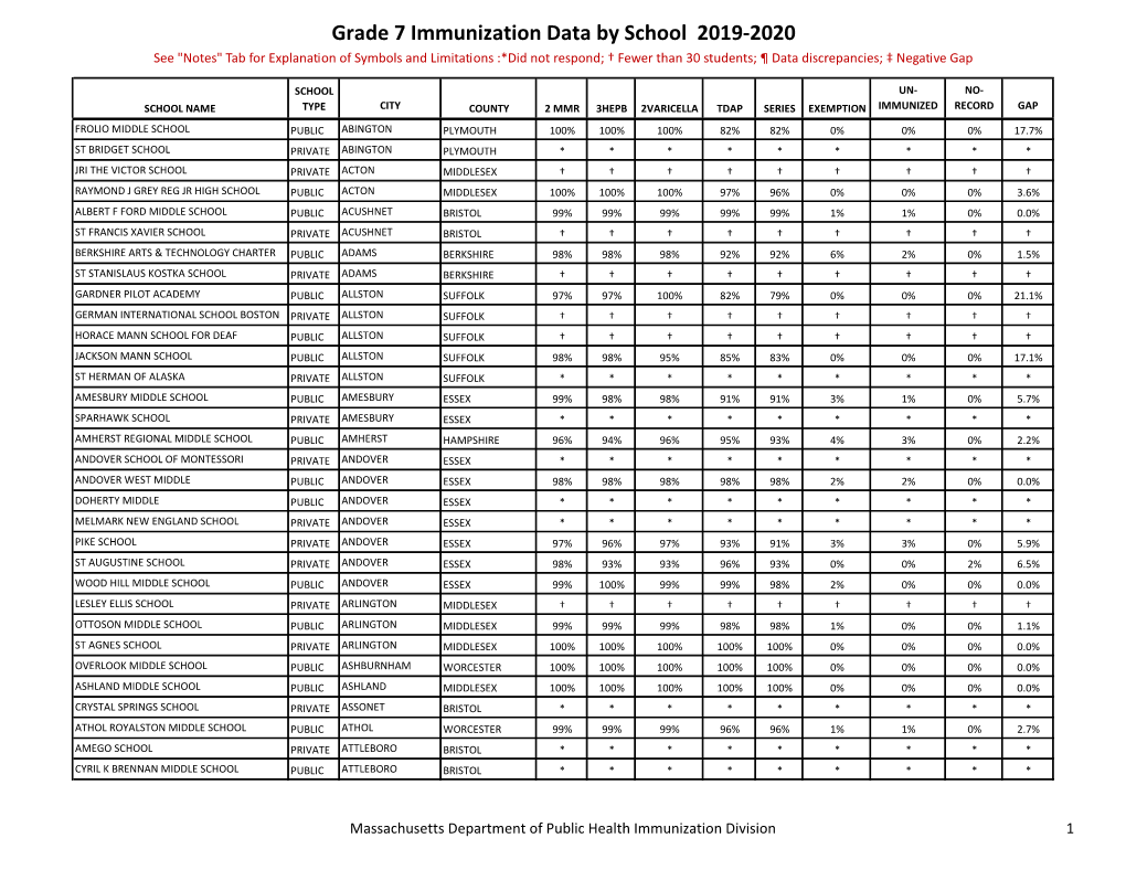 Grade 7 Immunization Data by School 2019-2020