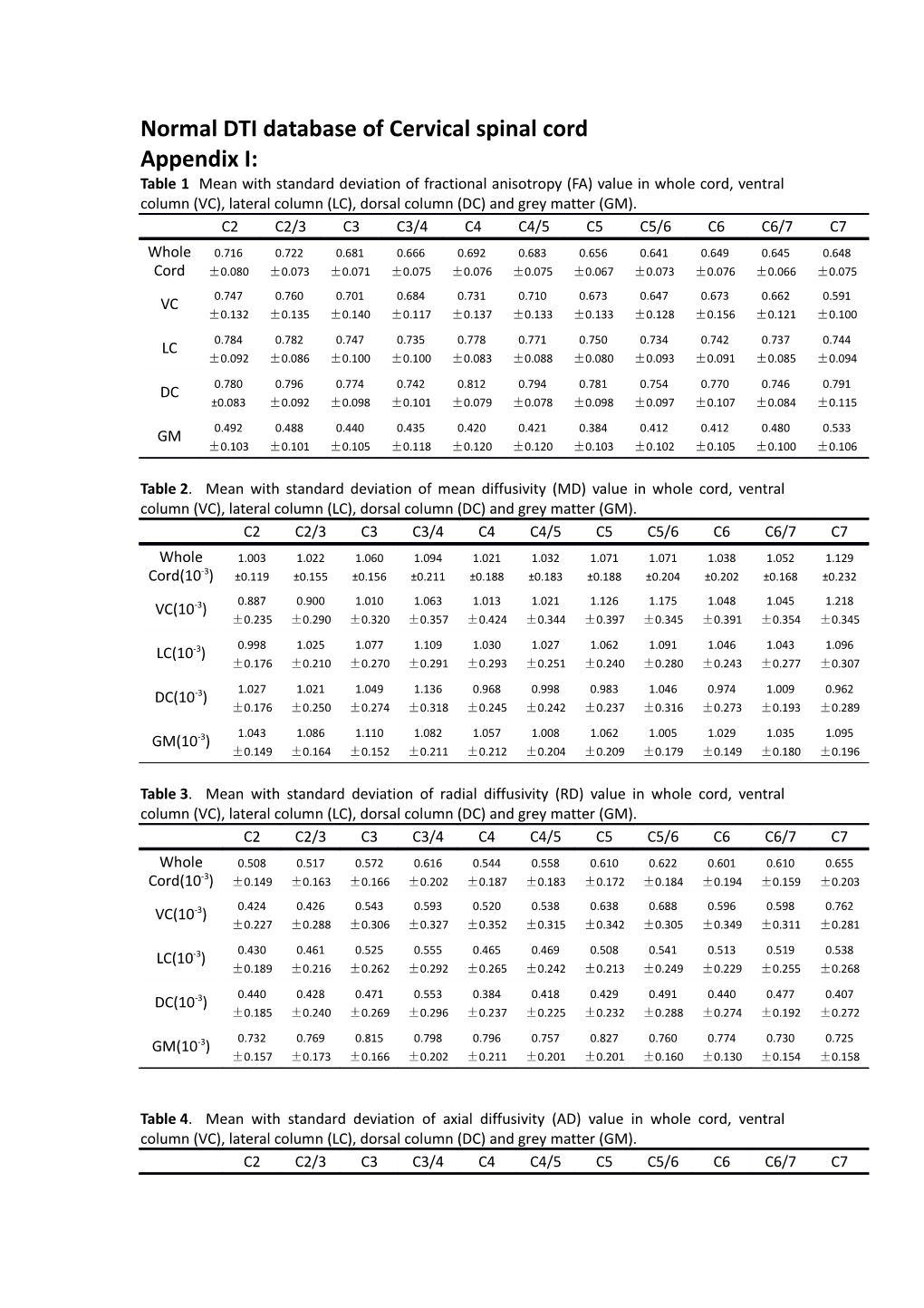 Normal DTI Database of Cervical Spinal Cord