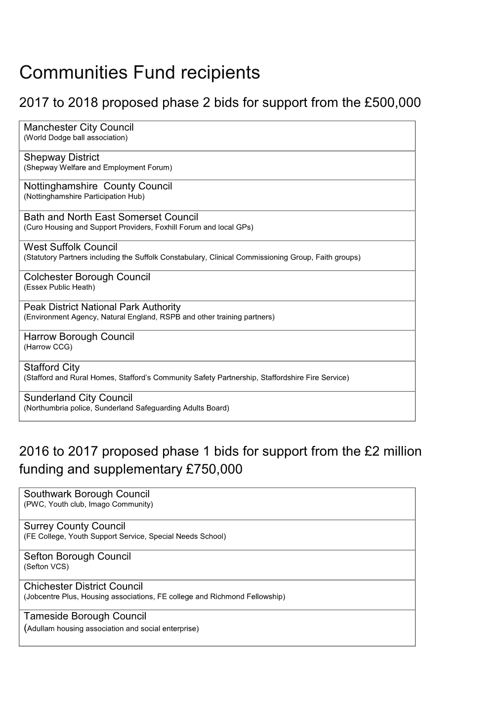 Communities Fund Recipients 2017 to 2018 Proposed Phase 2 Bids for Support from the £500,000