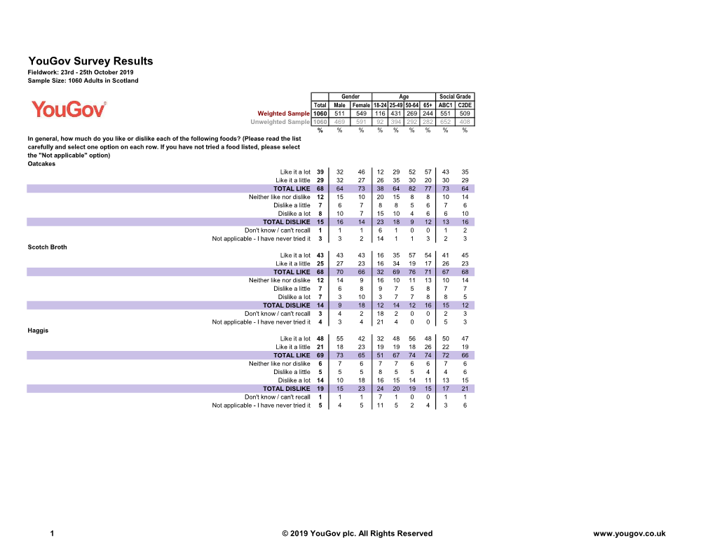 Yougov Survey Results Fieldwork: 23Rd - 25Th October 2019 Sample Size: 1060 Adults in Scotland