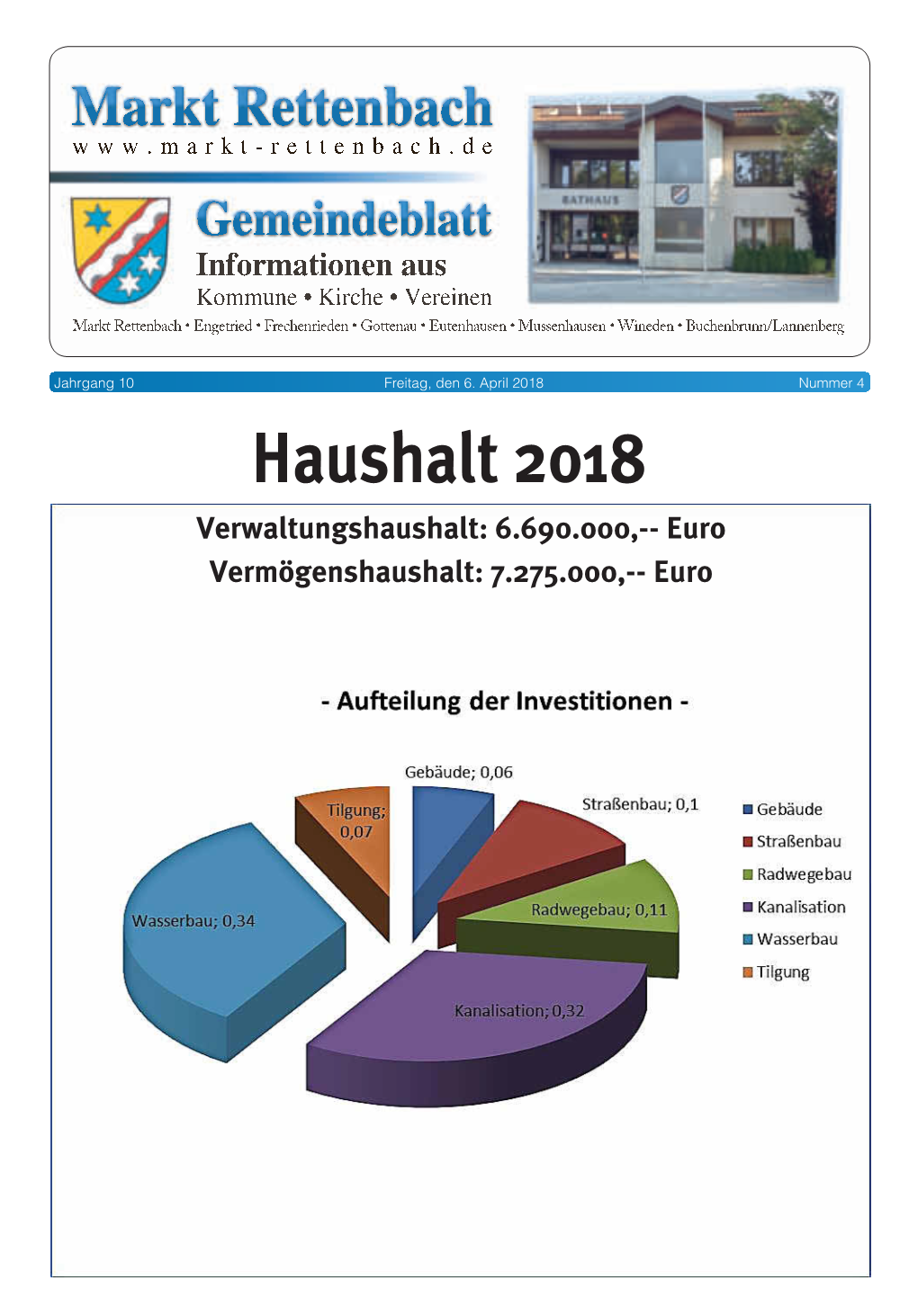 Haushalt 2018 Verwaltungshaushalt: 6.690.000,-- Euro Vermögenshaushalt: 7.275.000,-- Euro