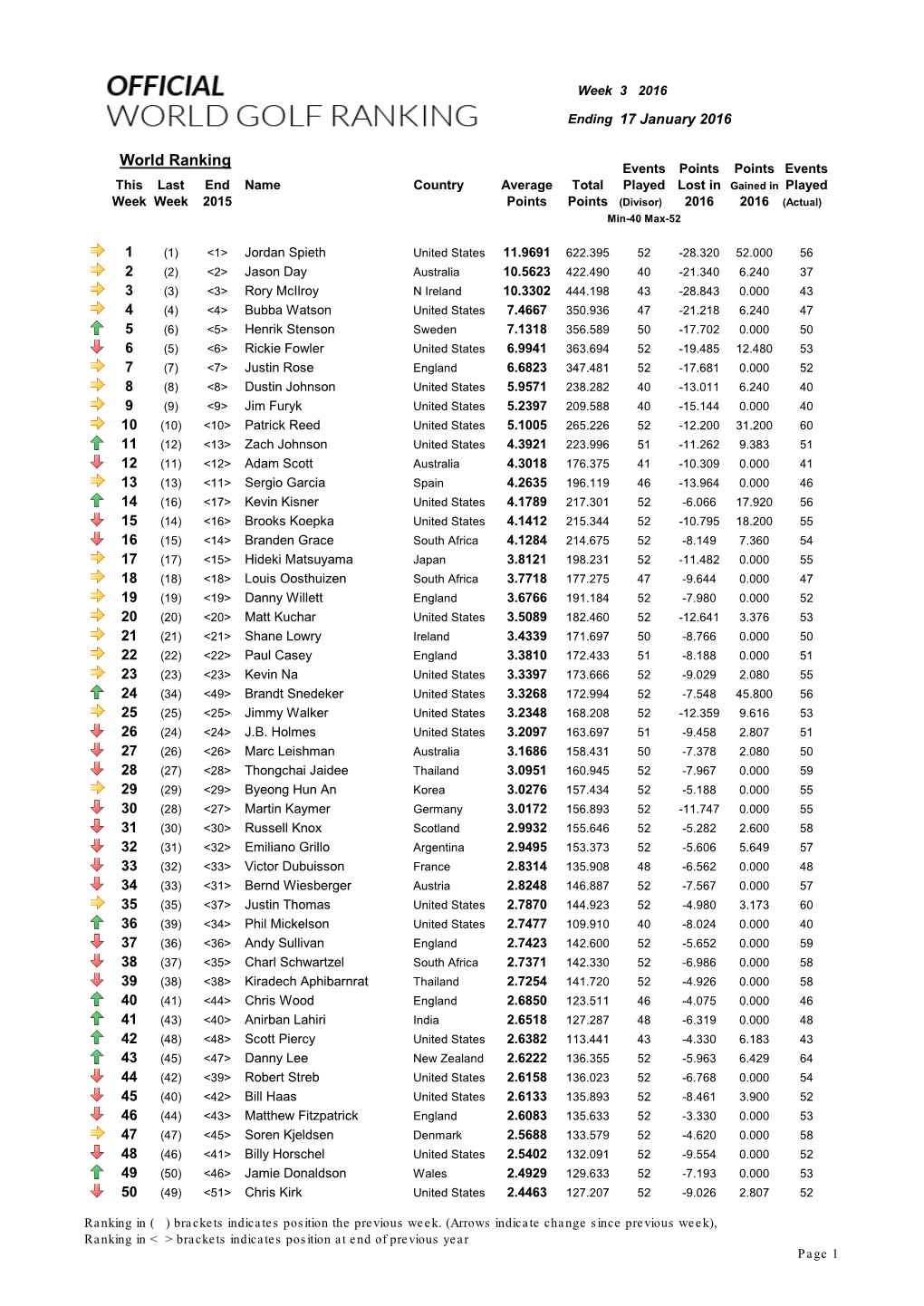 Week 03 Ranking