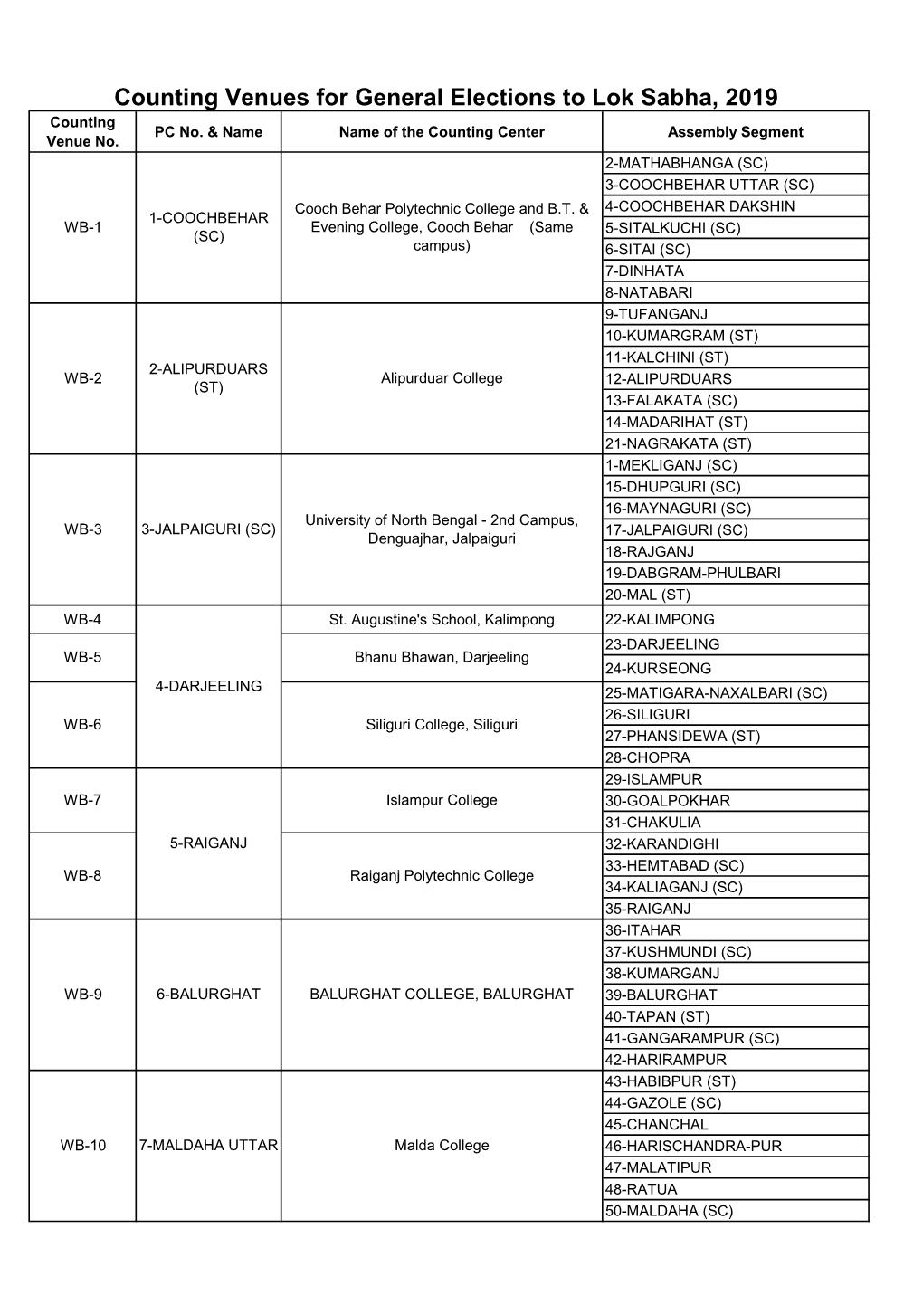 Counting Venues for General Elections to Lok Sabha, 2019 Counting PC No