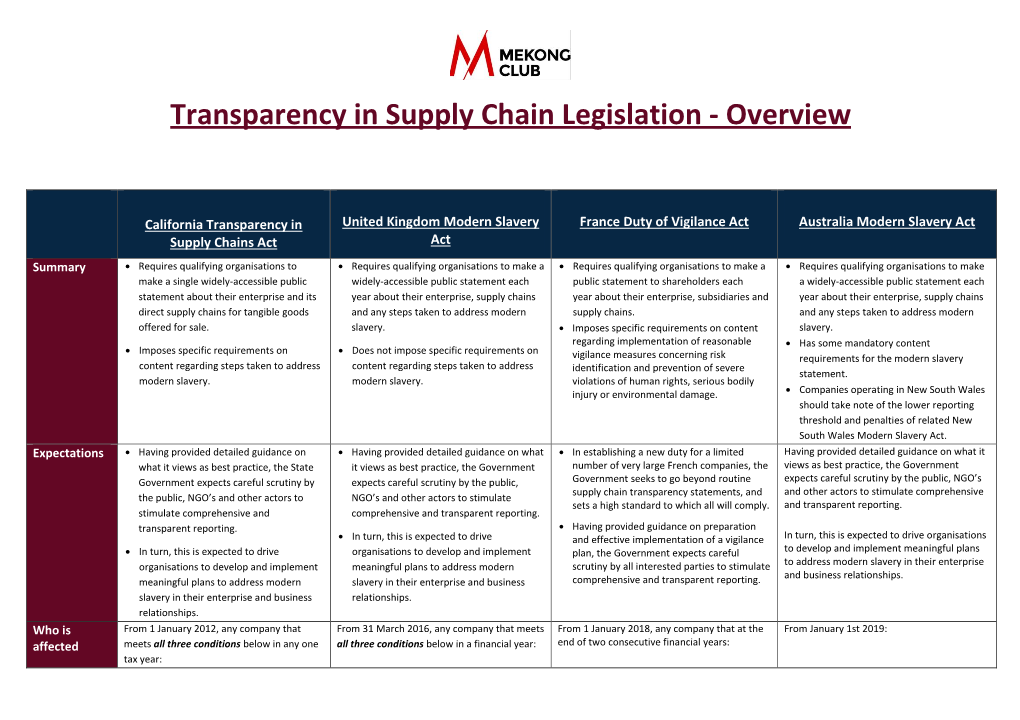 Transparency in Supply Chain Legislation - Overview