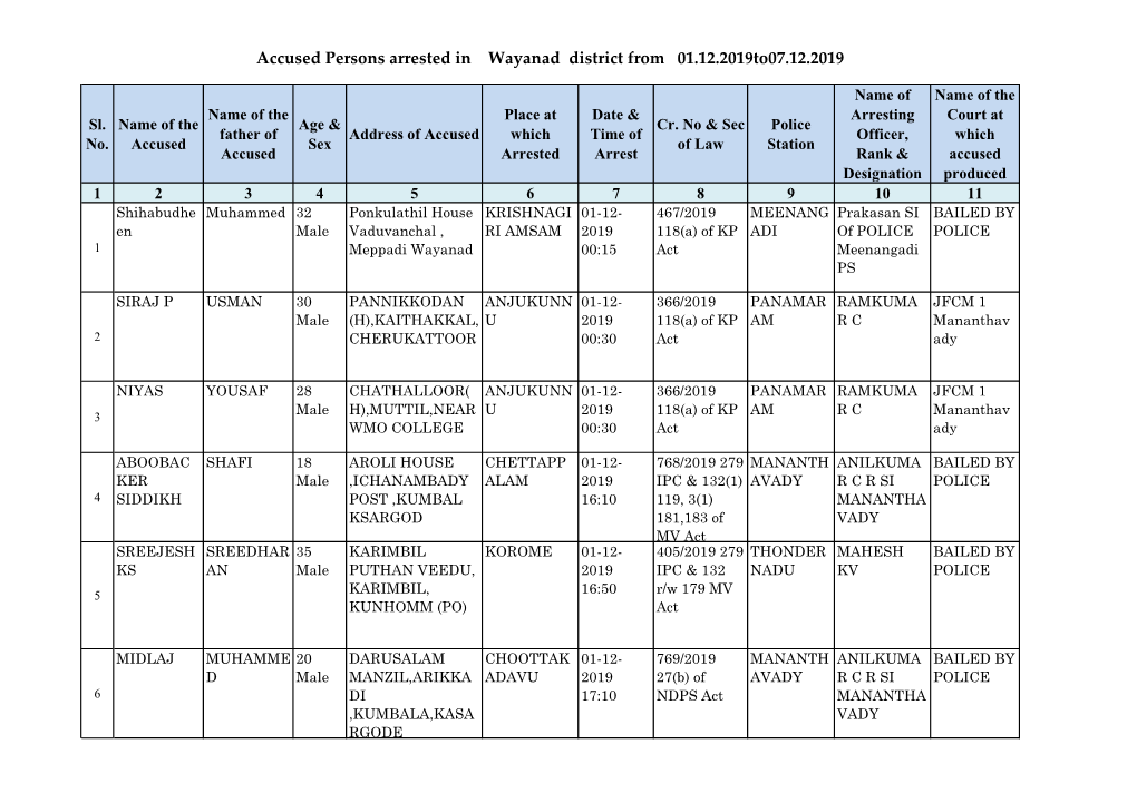 Accused Persons Arrested in Wayanad District from 01.12.2019To07.12.2019
