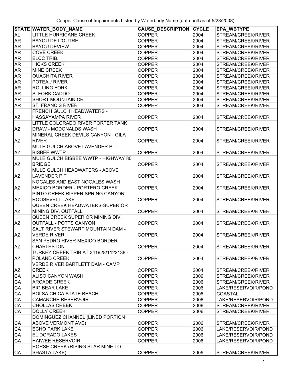 Copper Impairments