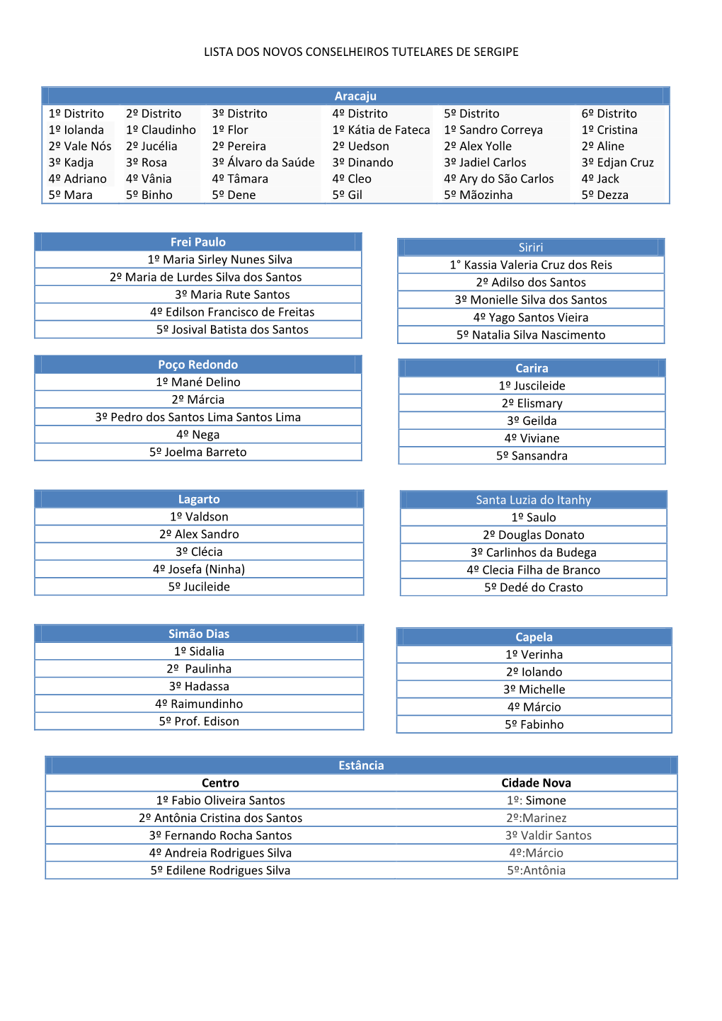 LISTA DOS NOVOS CONSELHEIROS TUTELARES DE SERGIPE Aracaju