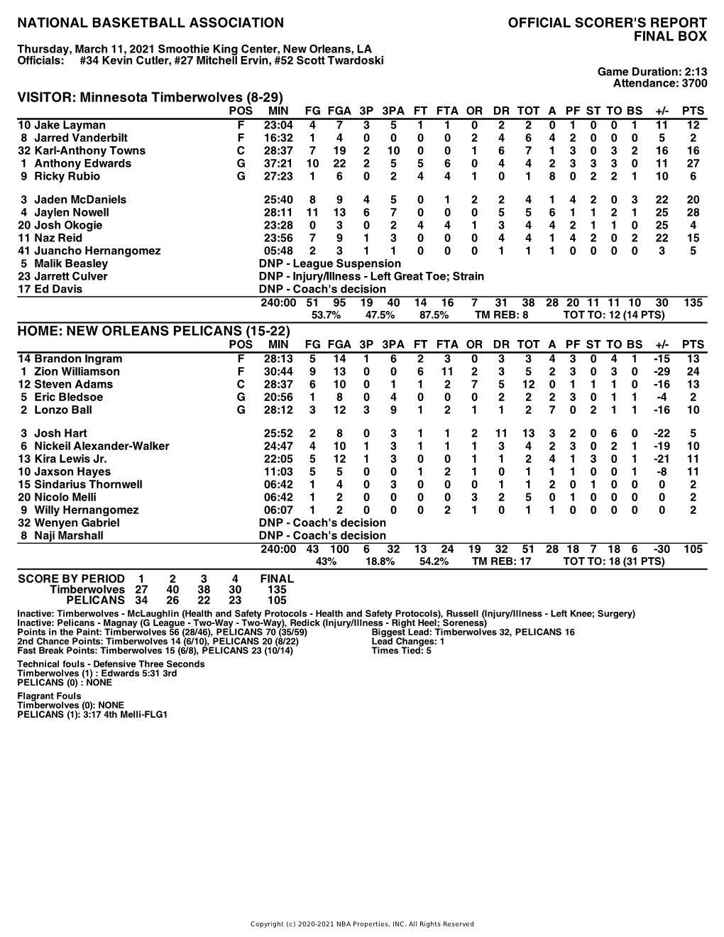 Box Score Timberwolves