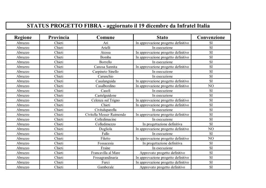 STATUS PROGETTO FIBRA - Aggiornato Il 19 Dicembre Da Infratel Italia