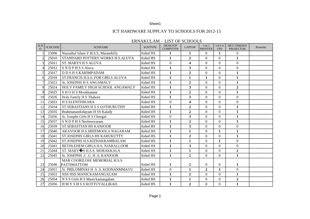 Ict Hardware Supplay to Schools for 2012-13