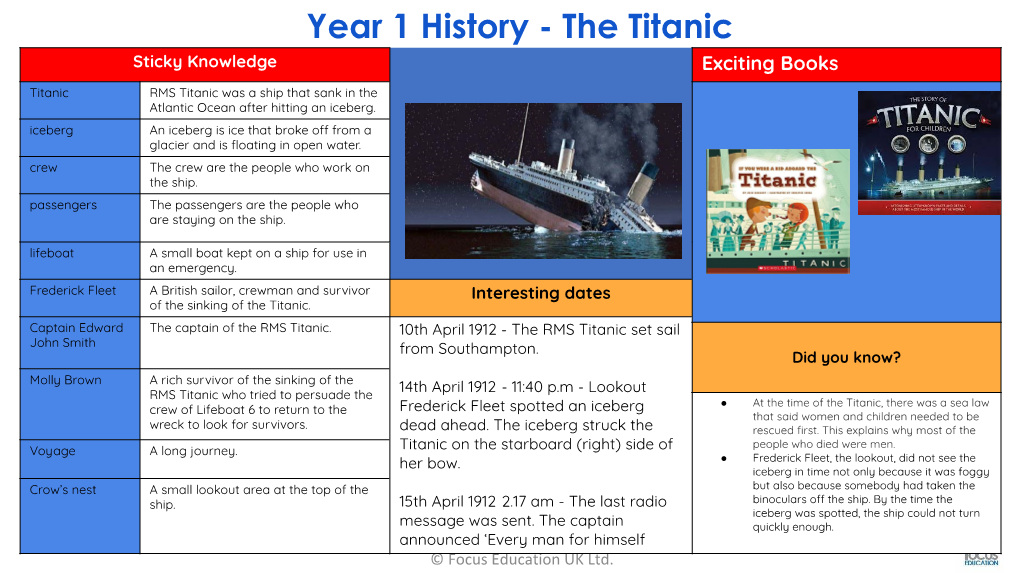 Year 1 History - the Titanic Sticky Knowledge Exciting Books Titanic RMS Titanic Was a Ship That Sank in the Atlantic Ocean After Hitting an Iceberg
