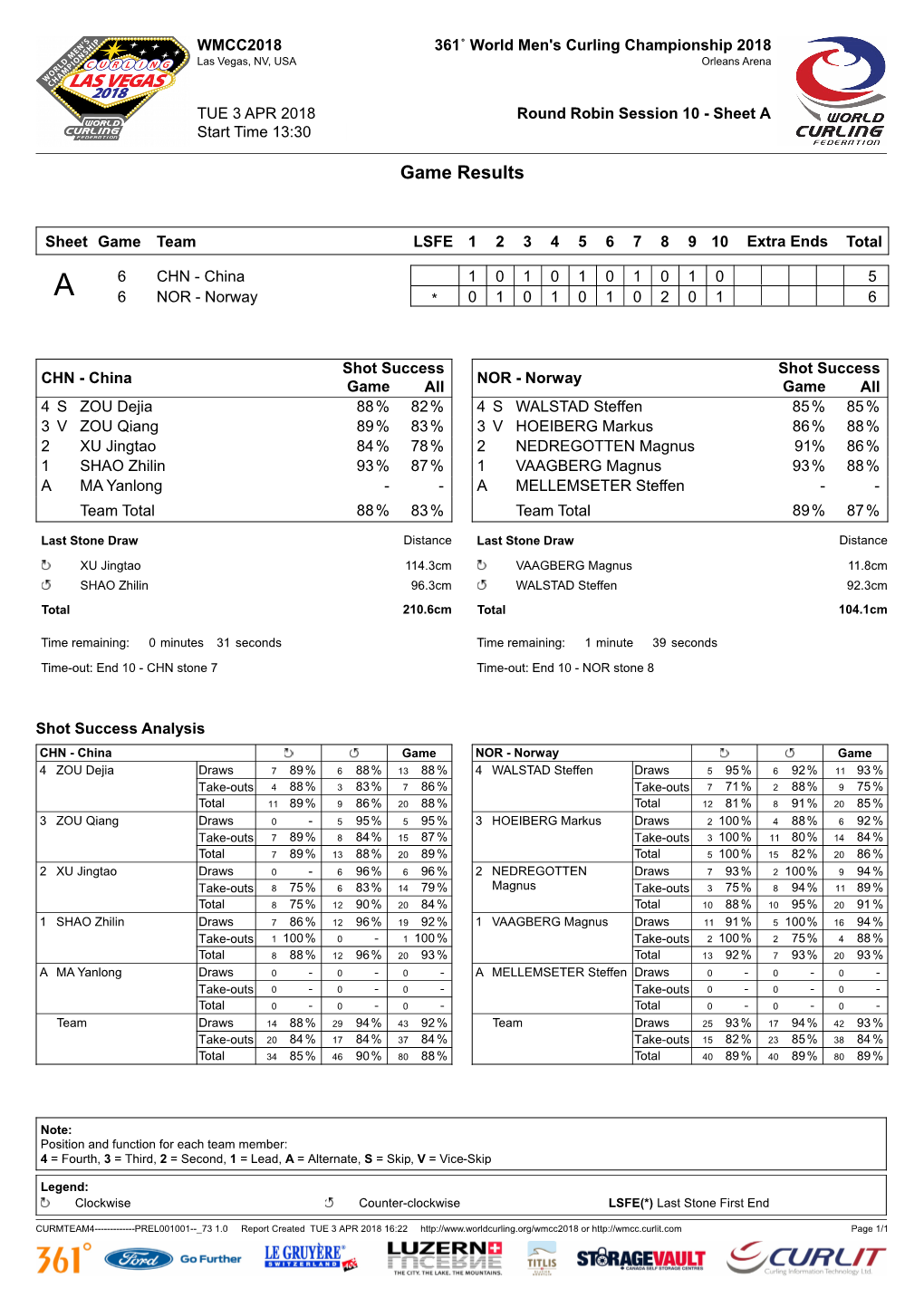 Game Results CHN-NOR