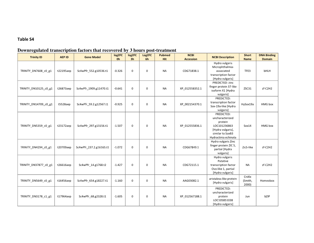 Table S4 Downregulated Transcription Factors That Recovered by 3 Hours