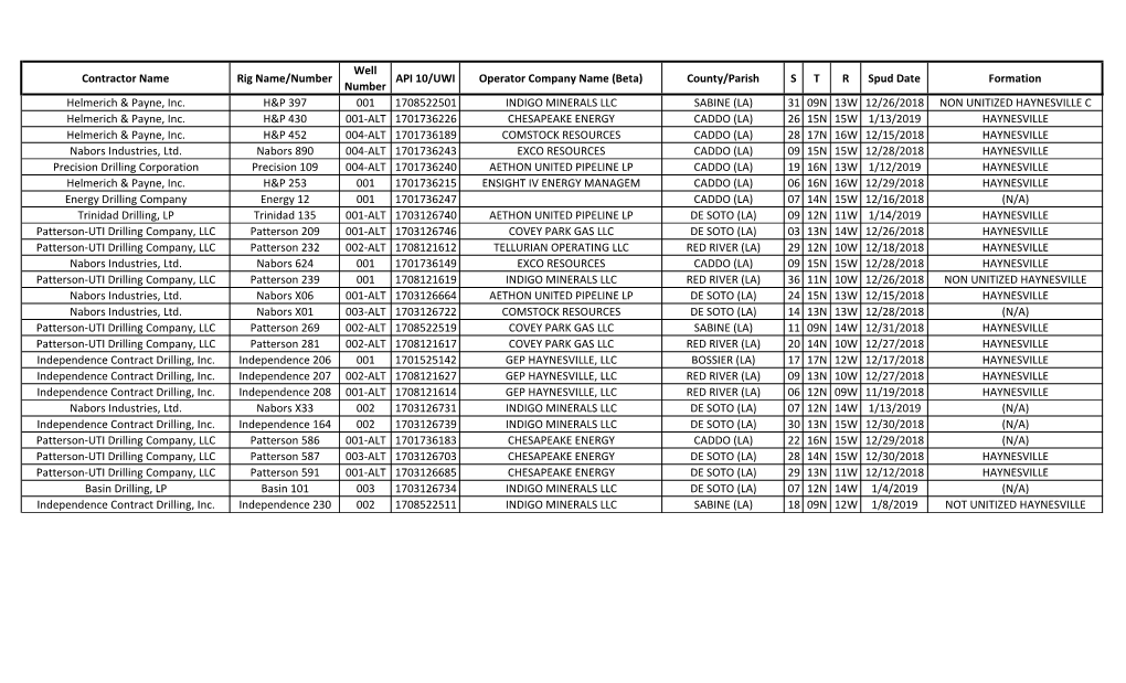 Louisiana Rig Counts