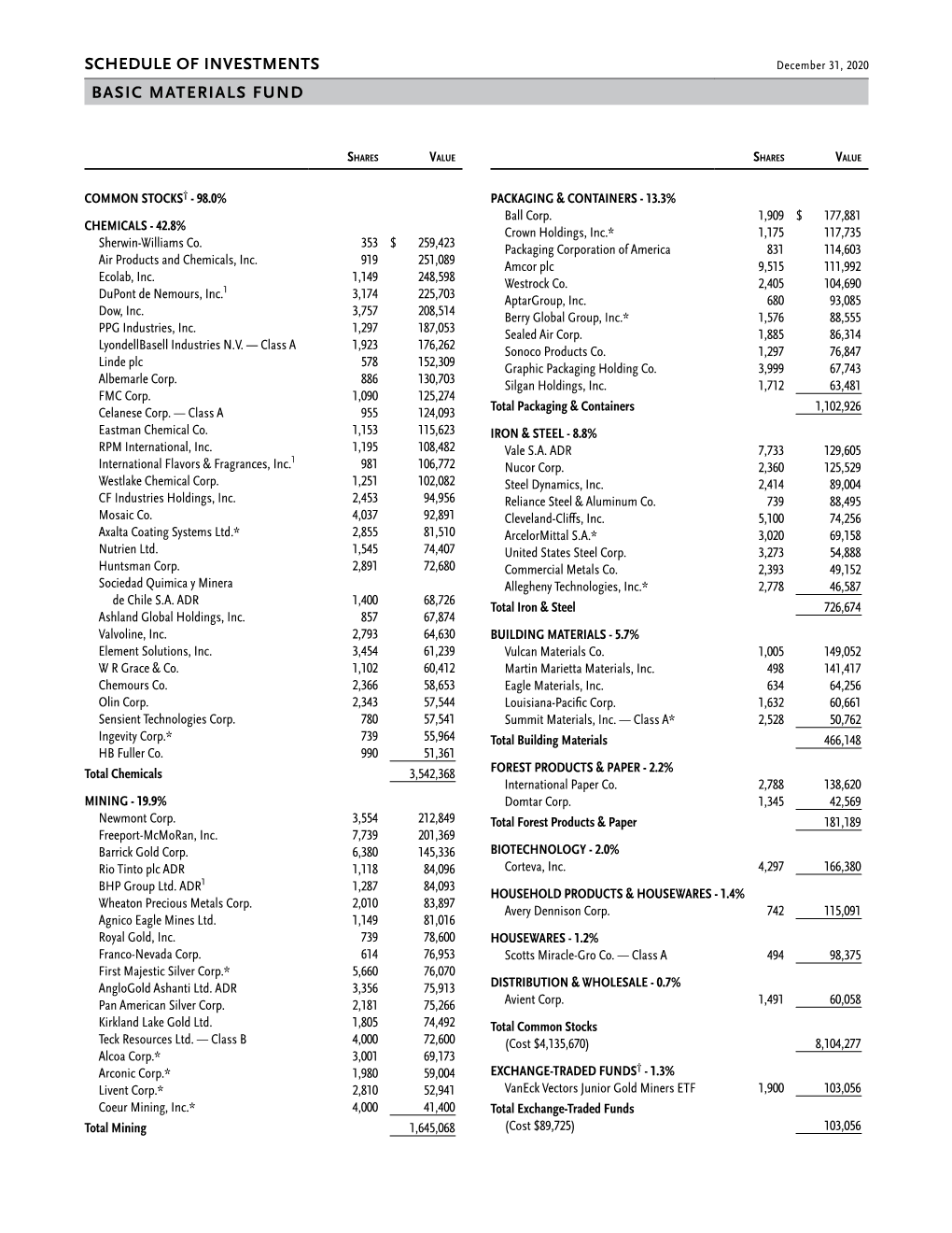 Schedule of Investments Basic Materials Fund