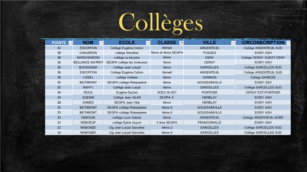 Points Nom Ecole Classe Ville Circonscription