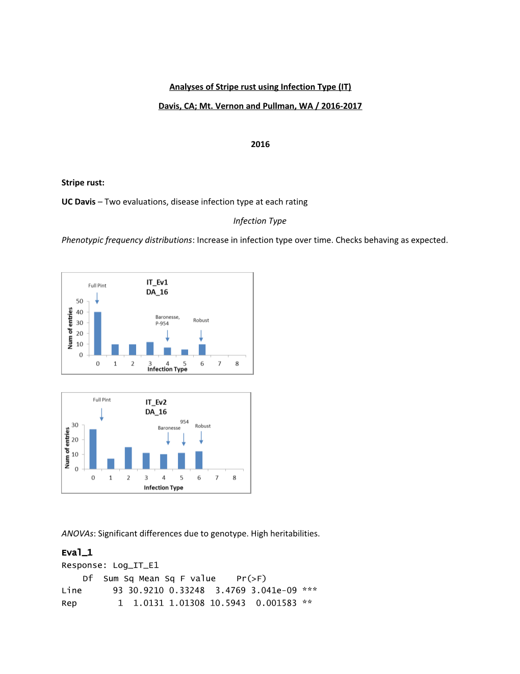 Analyses of Stripe Rust Using Infection Type (IT)