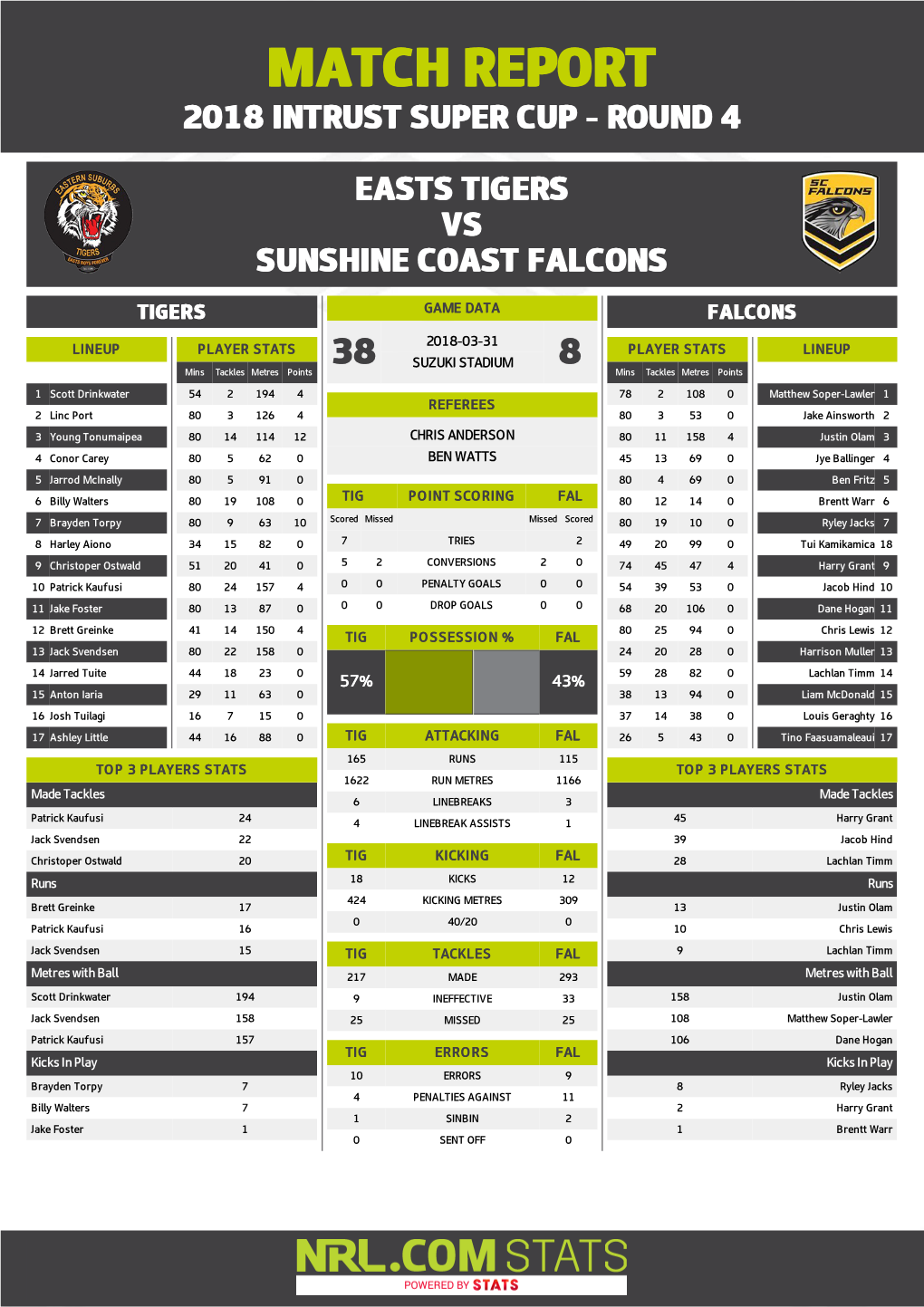 Easts Tigers V Sunshine Coast Falcons