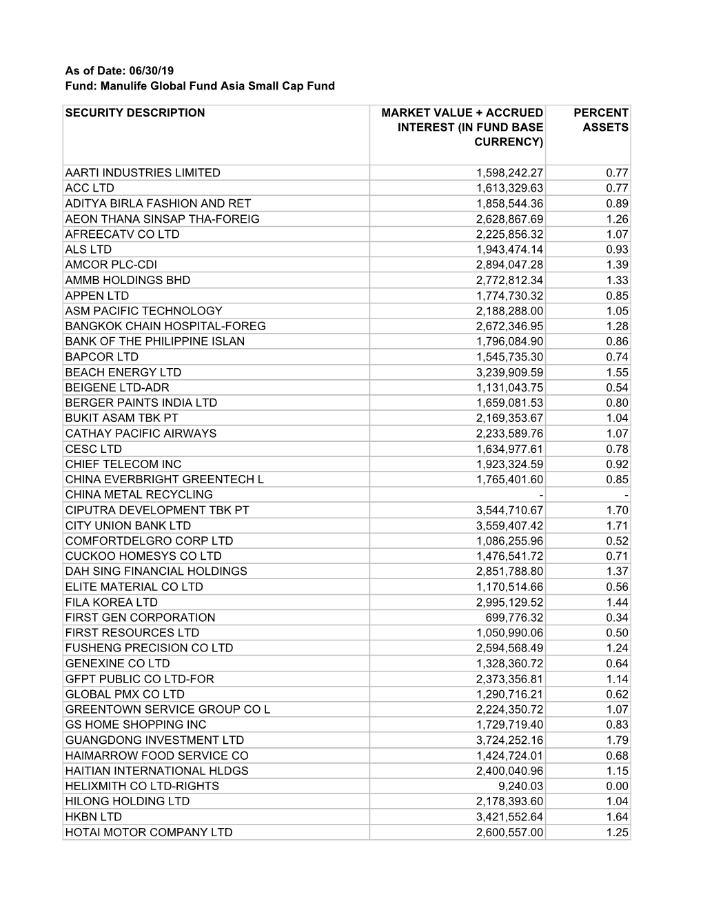 Security Description Market Value + Accrued Interest (In