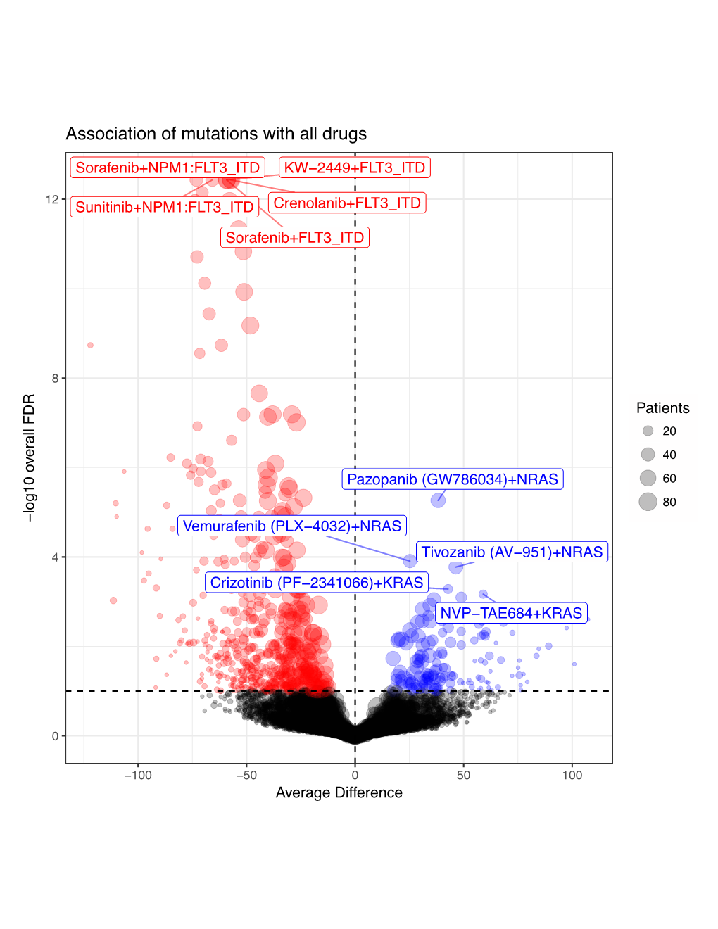 Association of Mutations with All Drugs